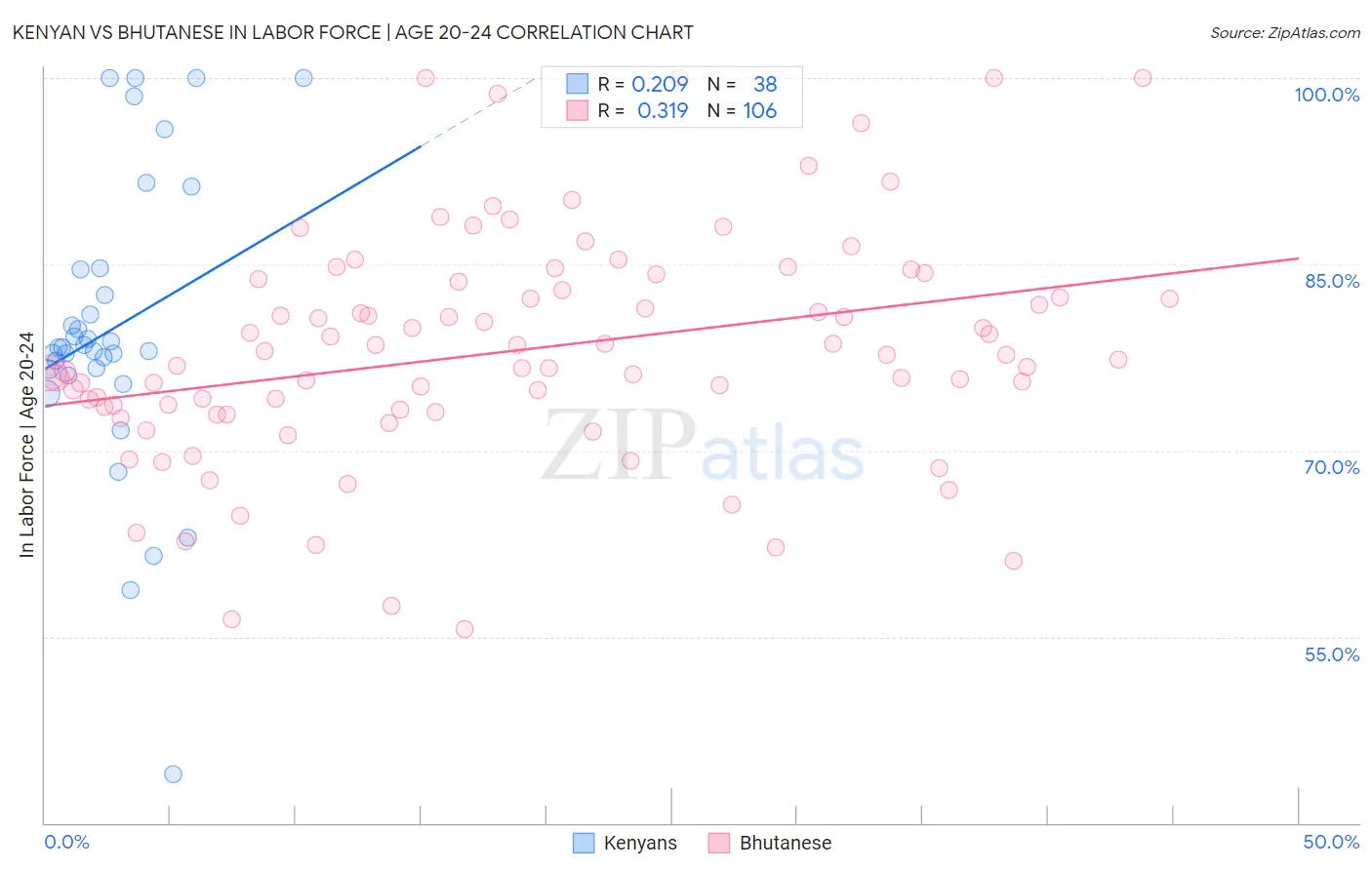 Kenyan vs Bhutanese In Labor Force | Age 20-24