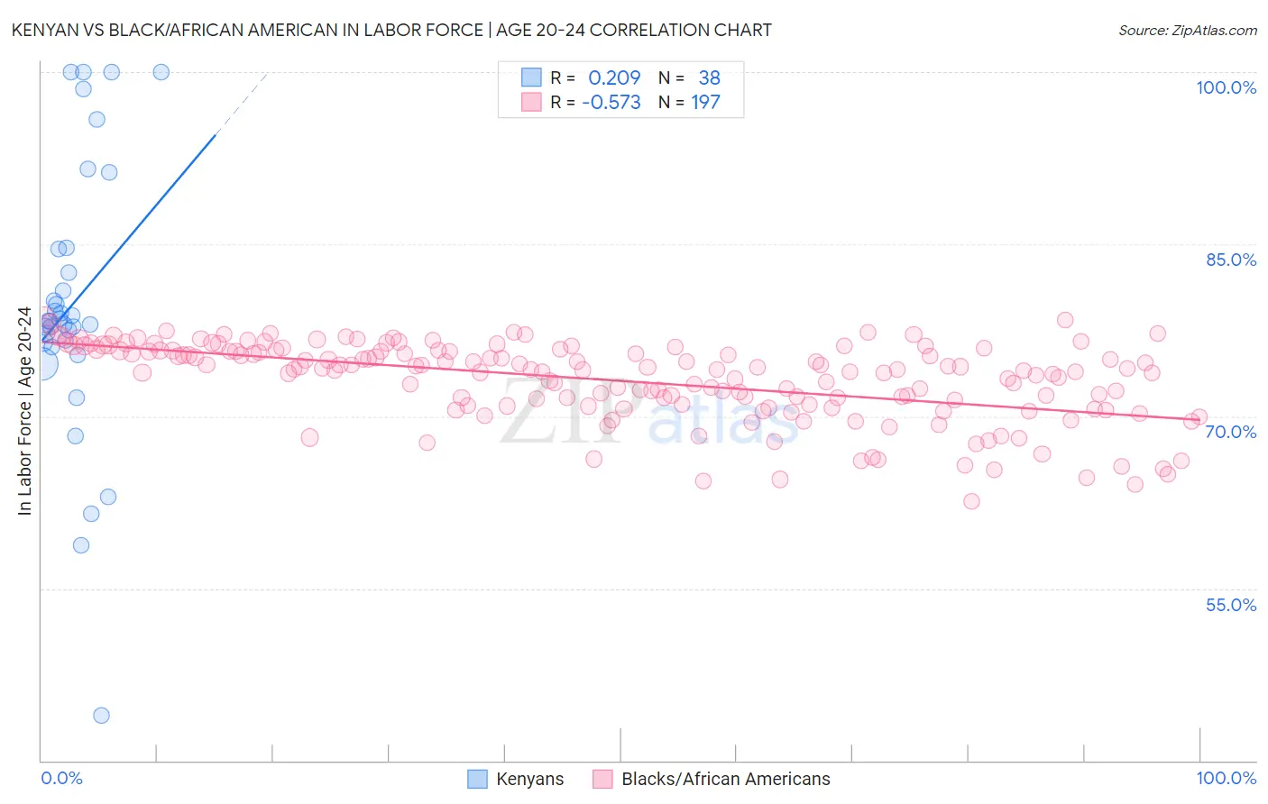 Kenyan vs Black/African American In Labor Force | Age 20-24