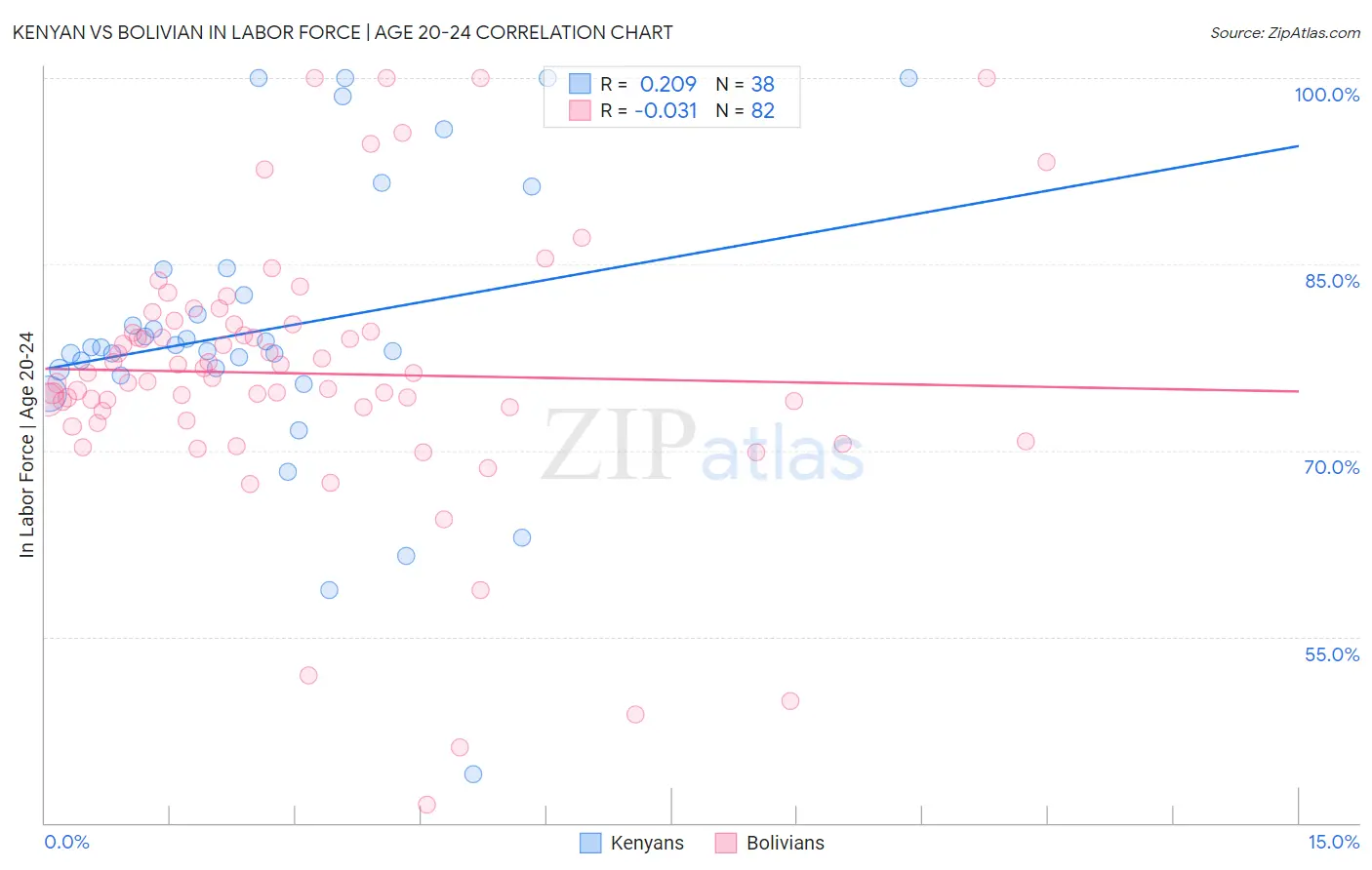 Kenyan vs Bolivian In Labor Force | Age 20-24