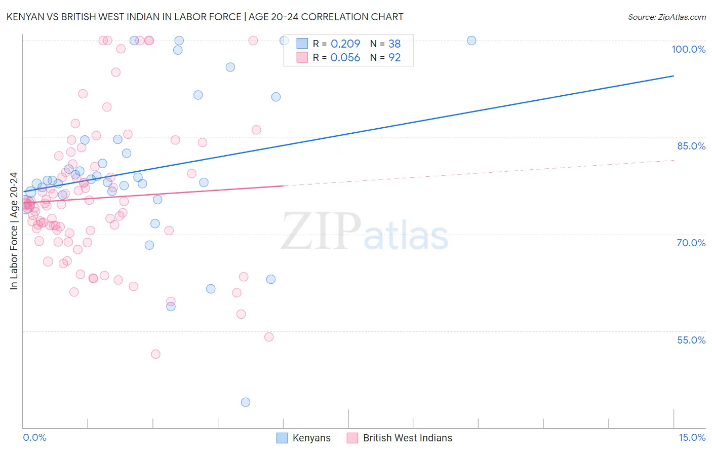 Kenyan vs British West Indian In Labor Force | Age 20-24