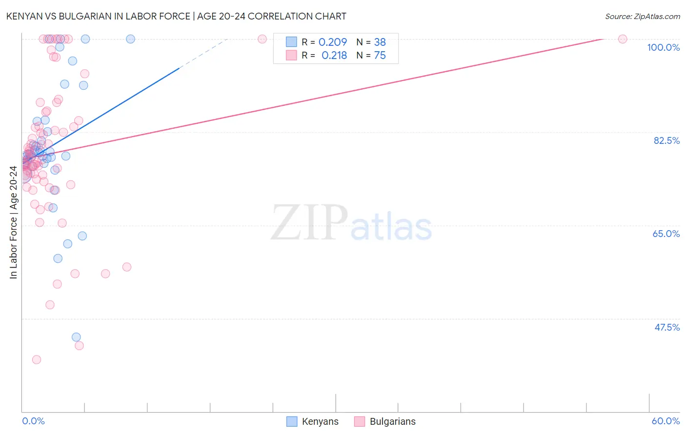 Kenyan vs Bulgarian In Labor Force | Age 20-24