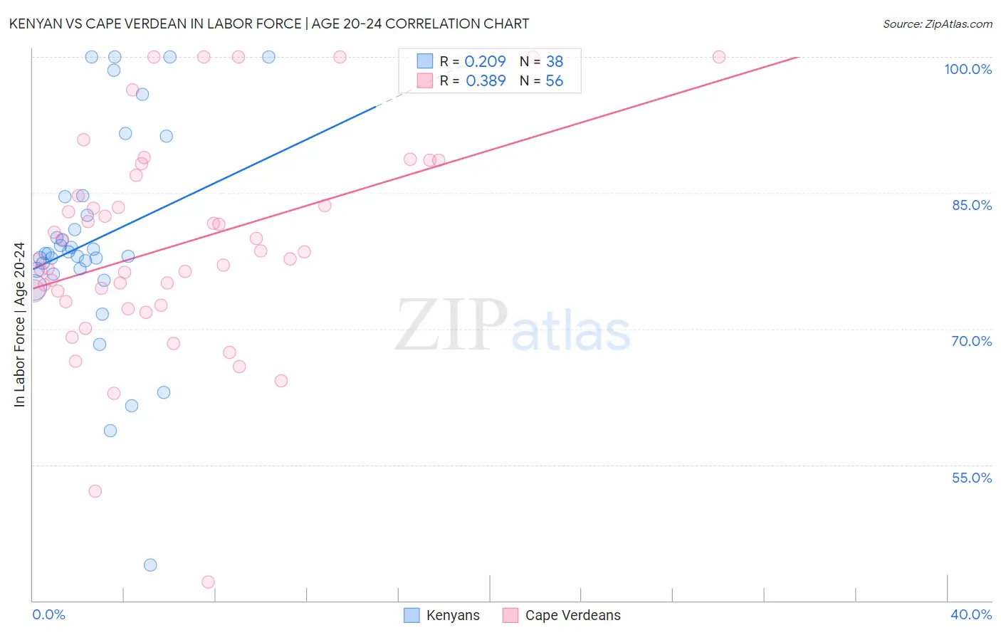 Kenyan vs Cape Verdean In Labor Force | Age 20-24