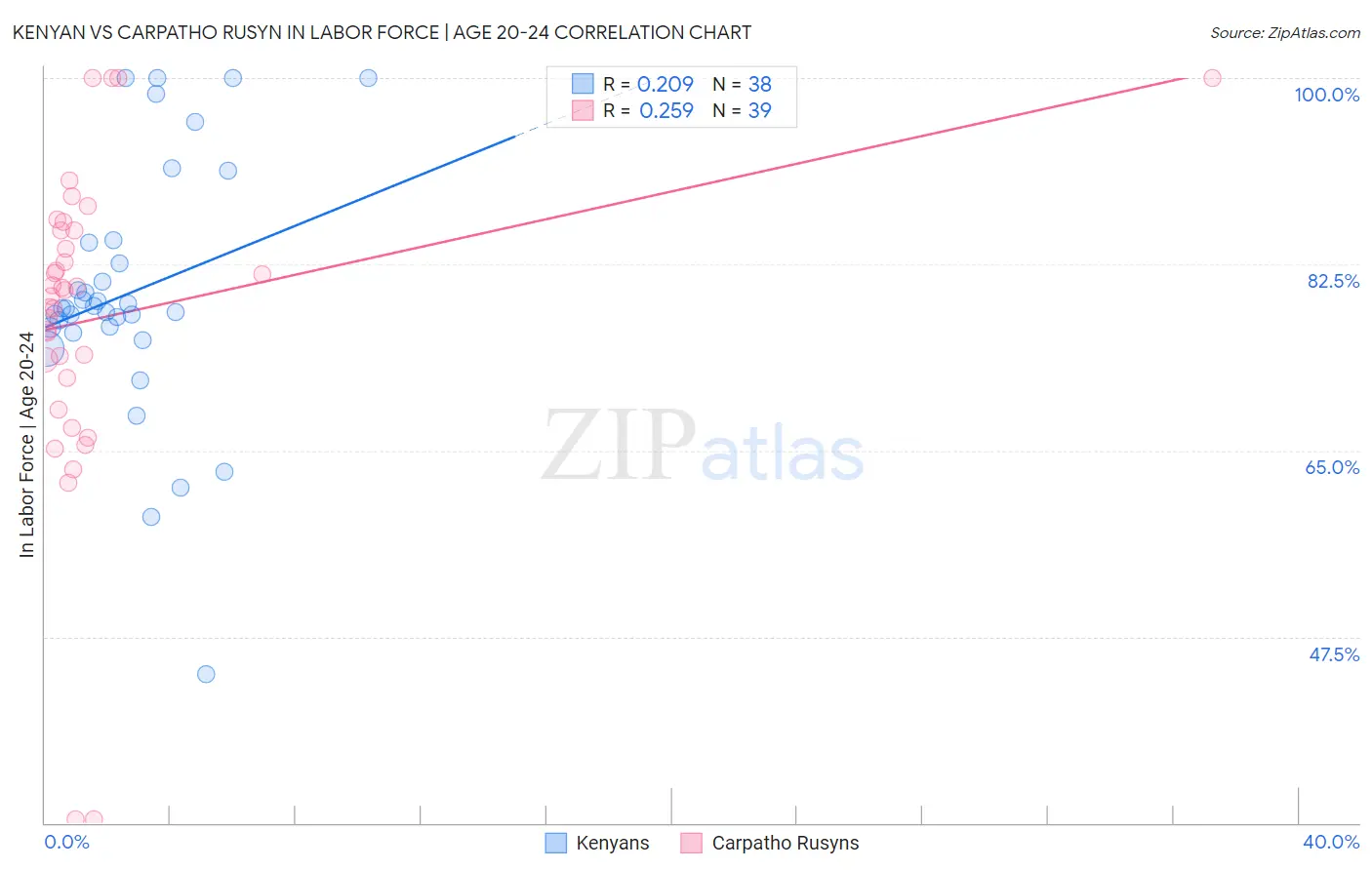 Kenyan vs Carpatho Rusyn In Labor Force | Age 20-24
