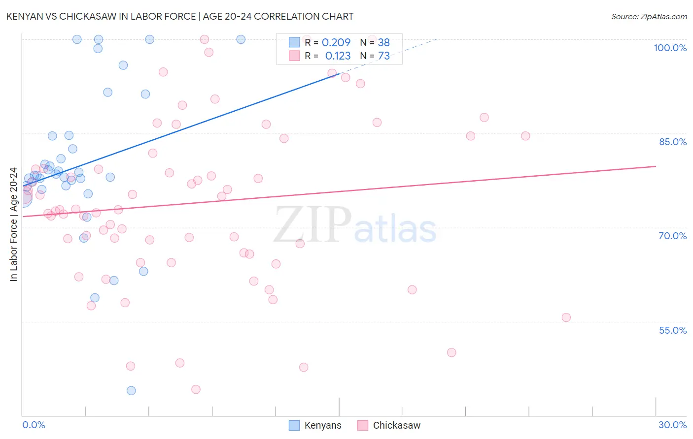 Kenyan vs Chickasaw In Labor Force | Age 20-24