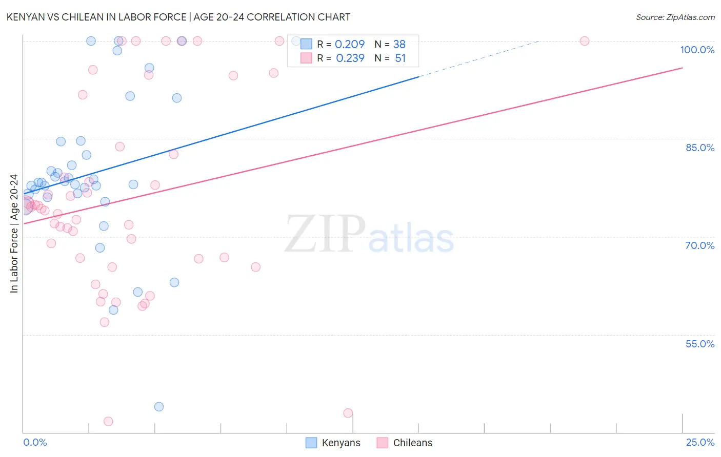 Kenyan vs Chilean In Labor Force | Age 20-24