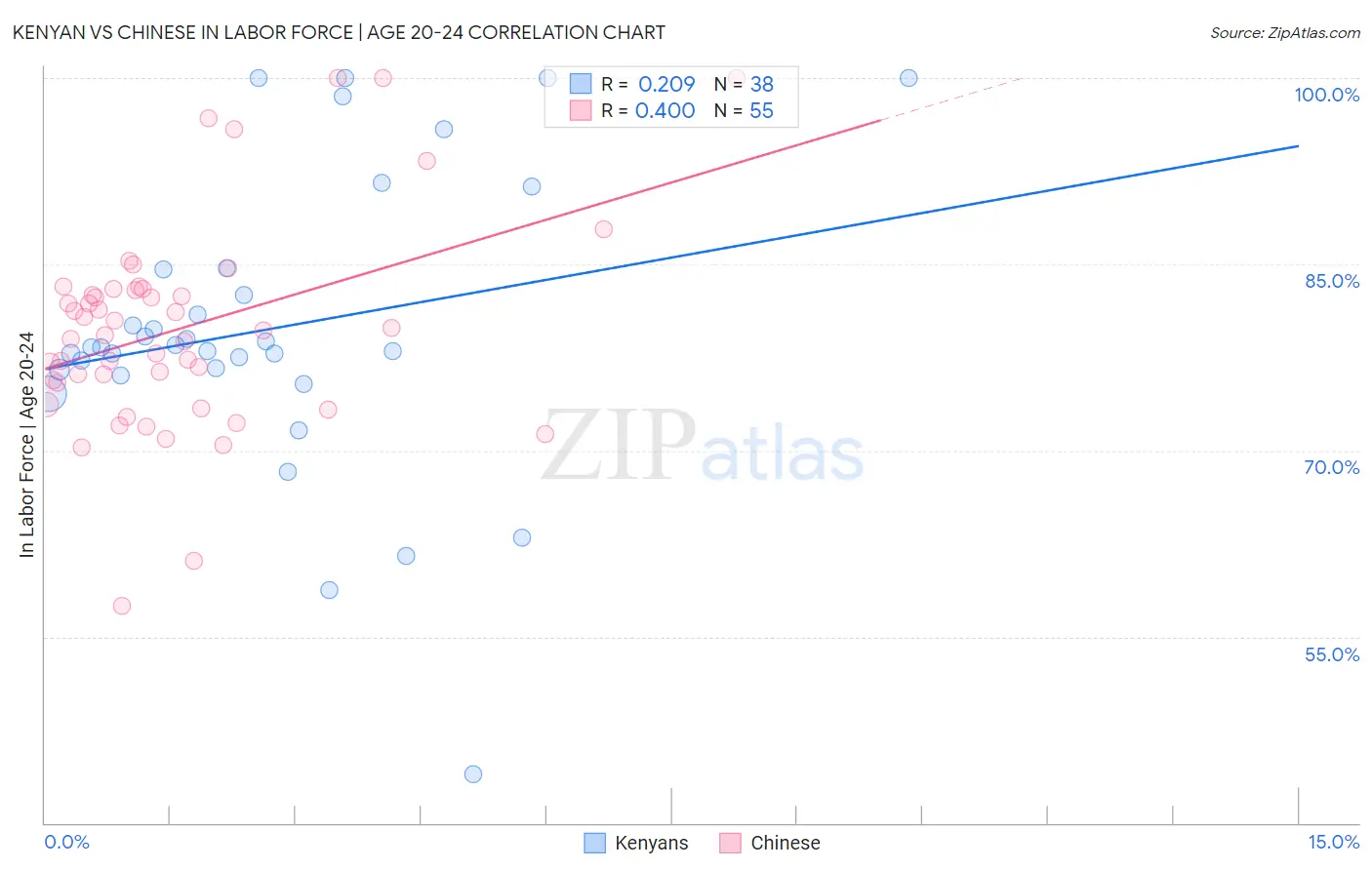 Kenyan vs Chinese In Labor Force | Age 20-24