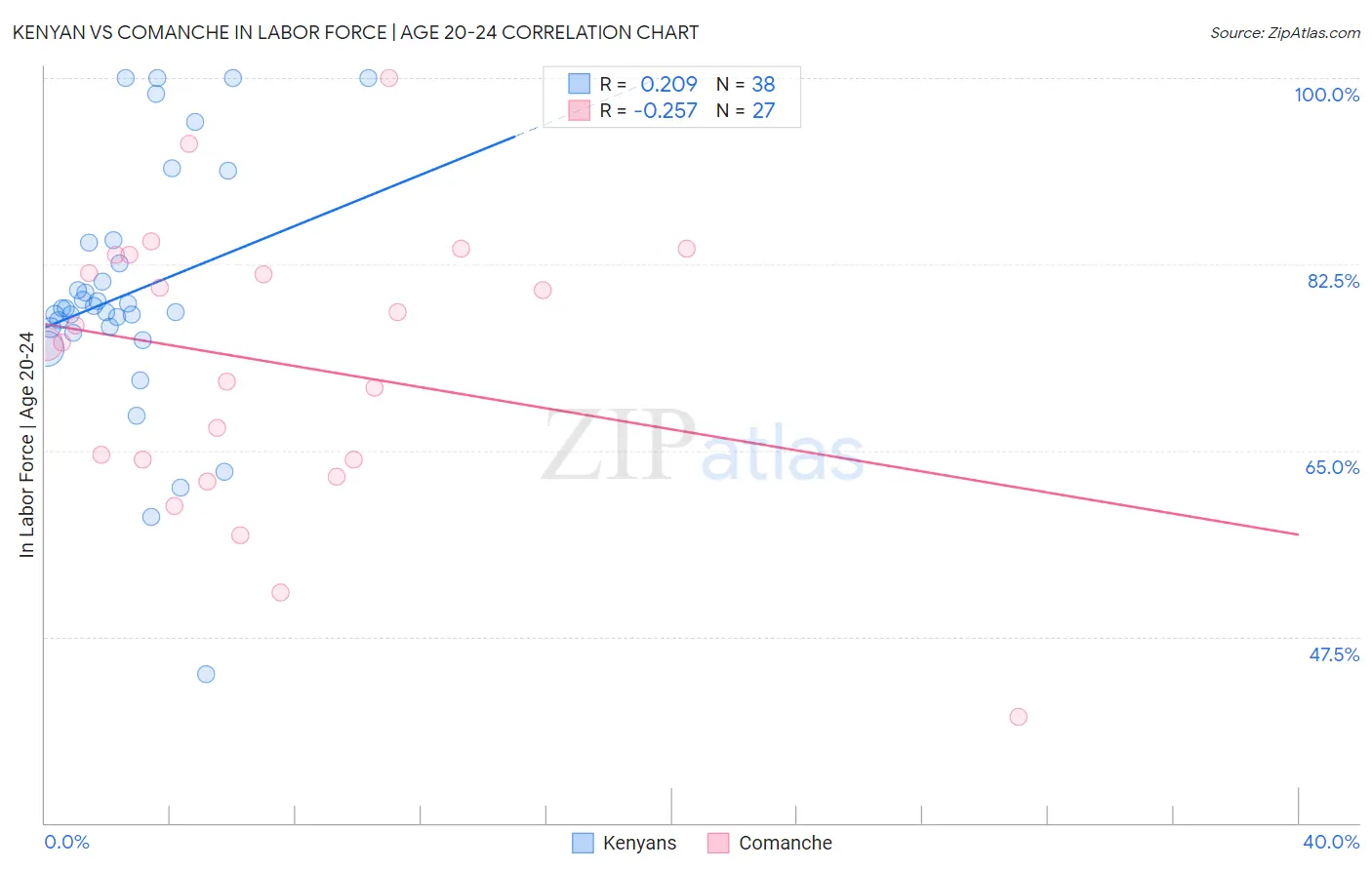 Kenyan vs Comanche In Labor Force | Age 20-24