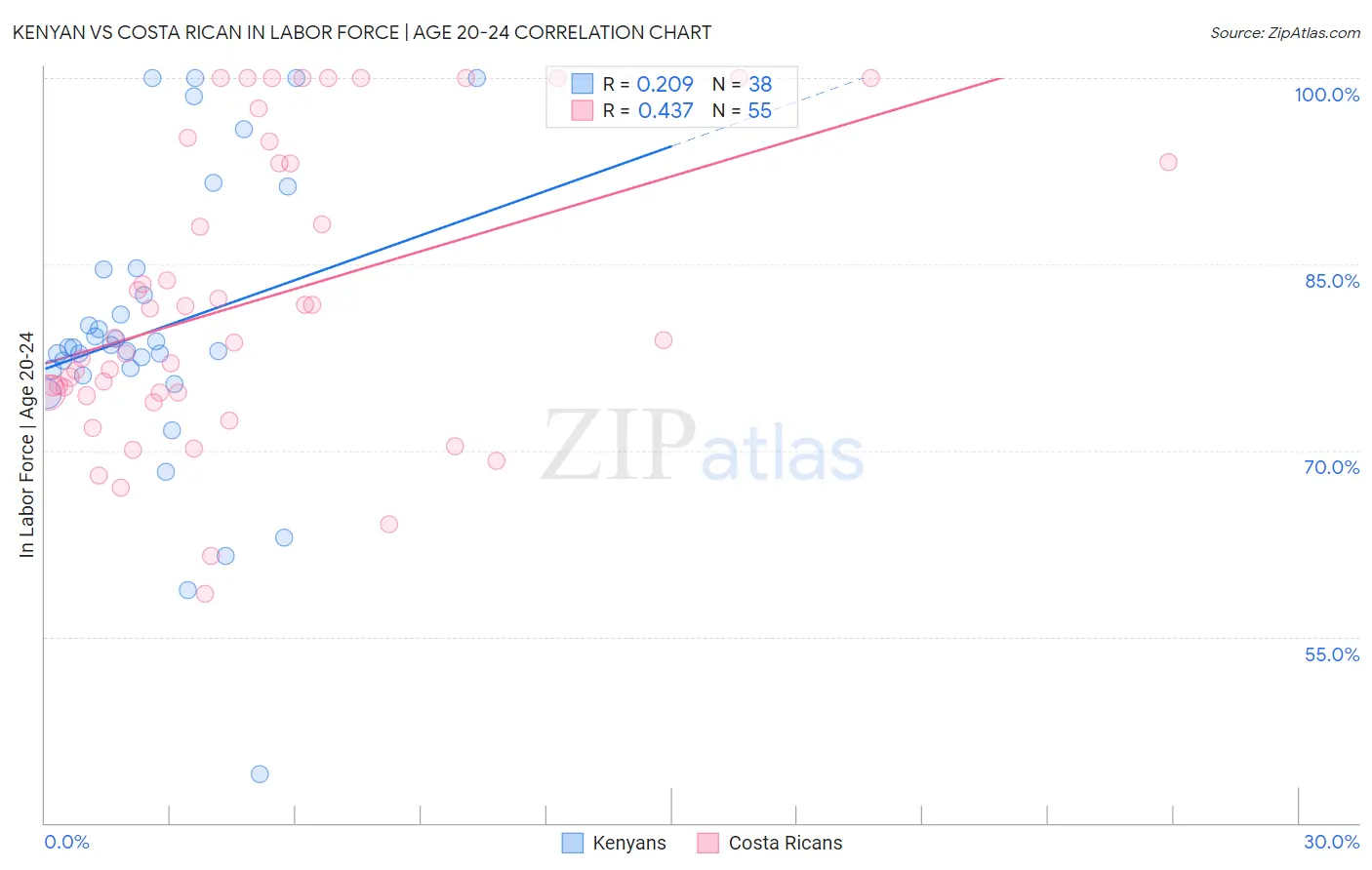 Kenyan vs Costa Rican In Labor Force | Age 20-24