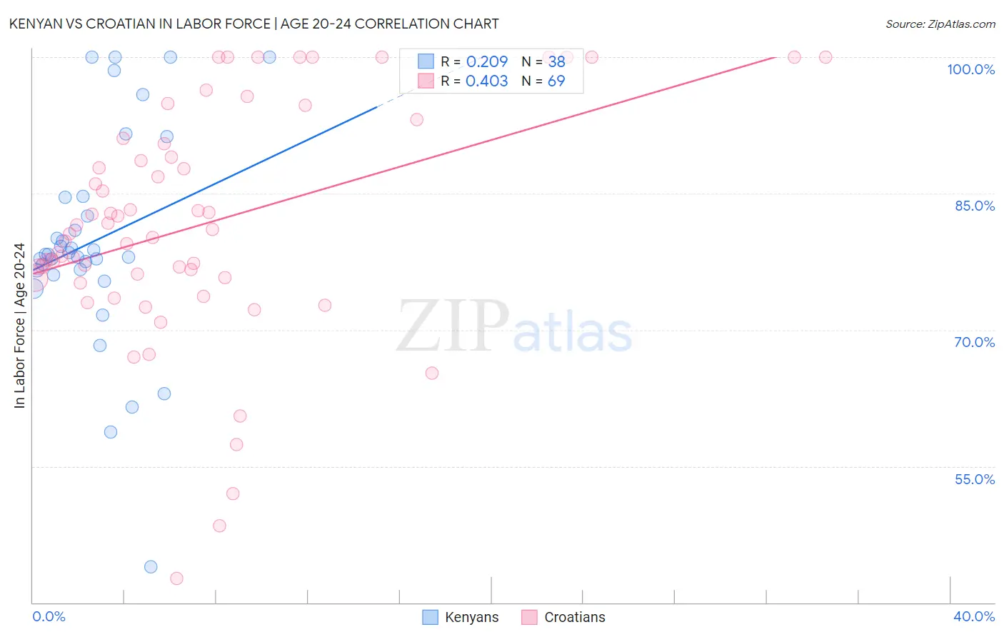 Kenyan vs Croatian In Labor Force | Age 20-24
