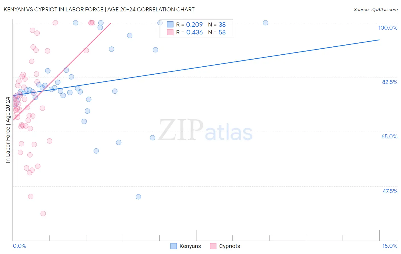 Kenyan vs Cypriot In Labor Force | Age 20-24