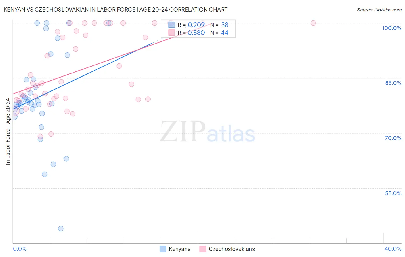 Kenyan vs Czechoslovakian In Labor Force | Age 20-24