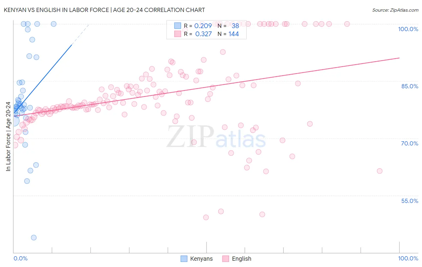 Kenyan vs English In Labor Force | Age 20-24