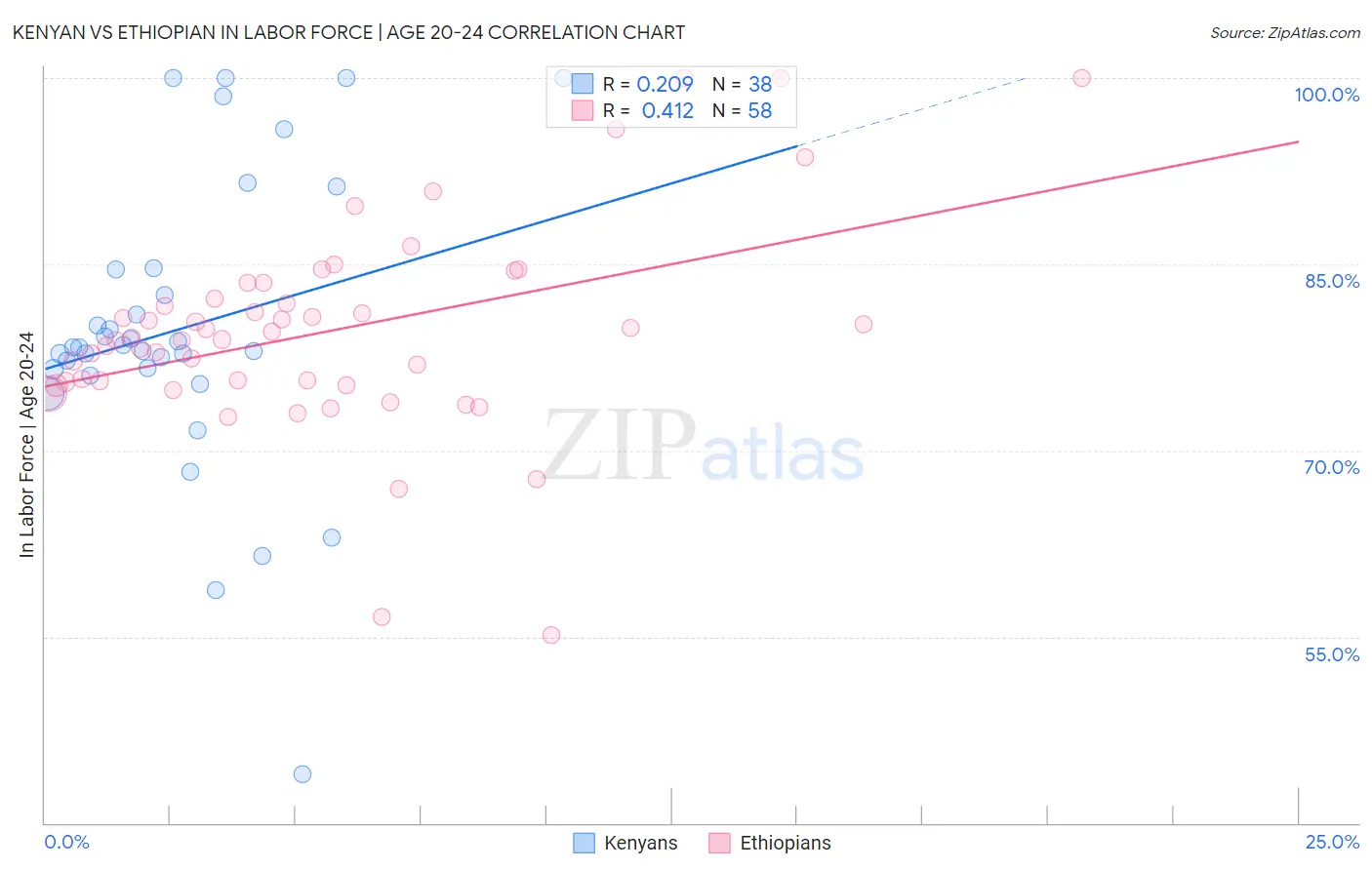 Kenyan vs Ethiopian In Labor Force | Age 20-24