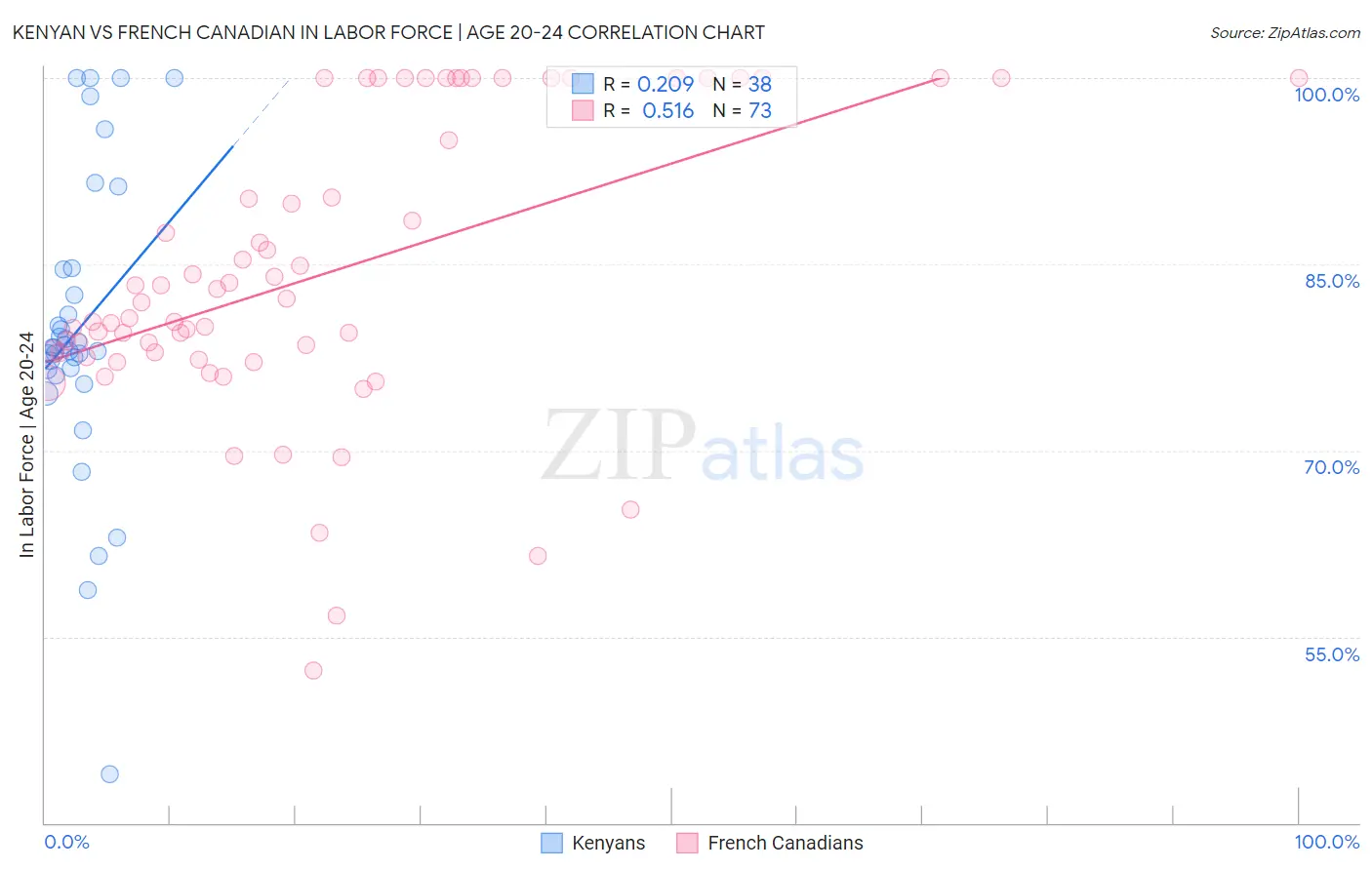 Kenyan vs French Canadian In Labor Force | Age 20-24