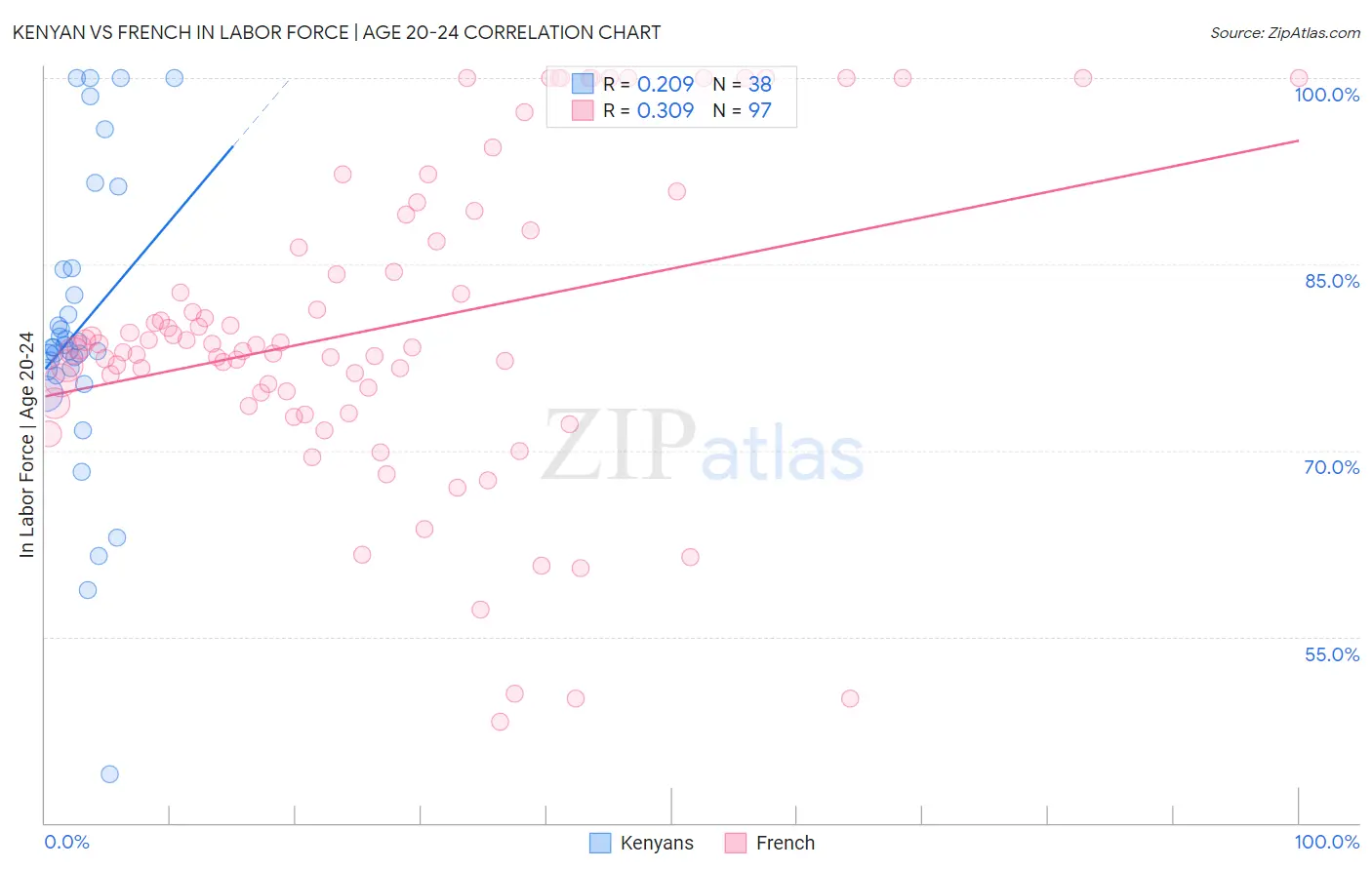 Kenyan vs French In Labor Force | Age 20-24