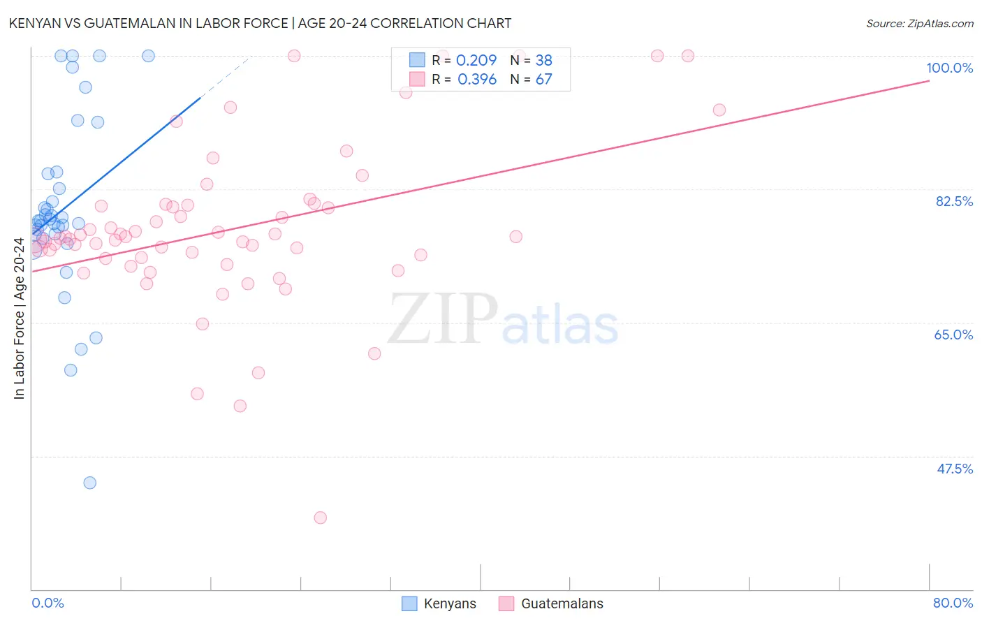Kenyan vs Guatemalan In Labor Force | Age 20-24