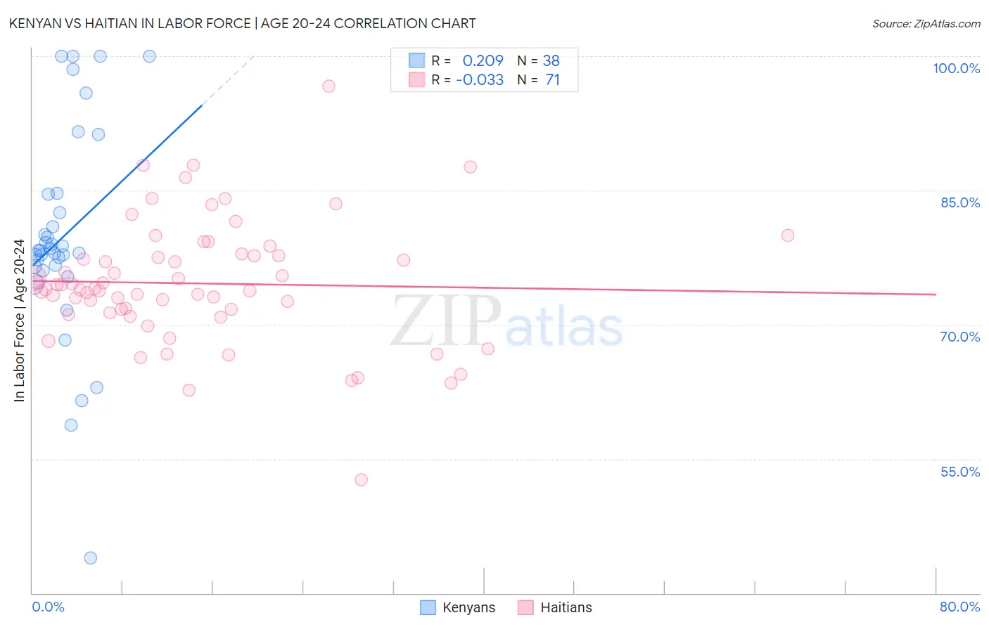 Kenyan vs Haitian In Labor Force | Age 20-24