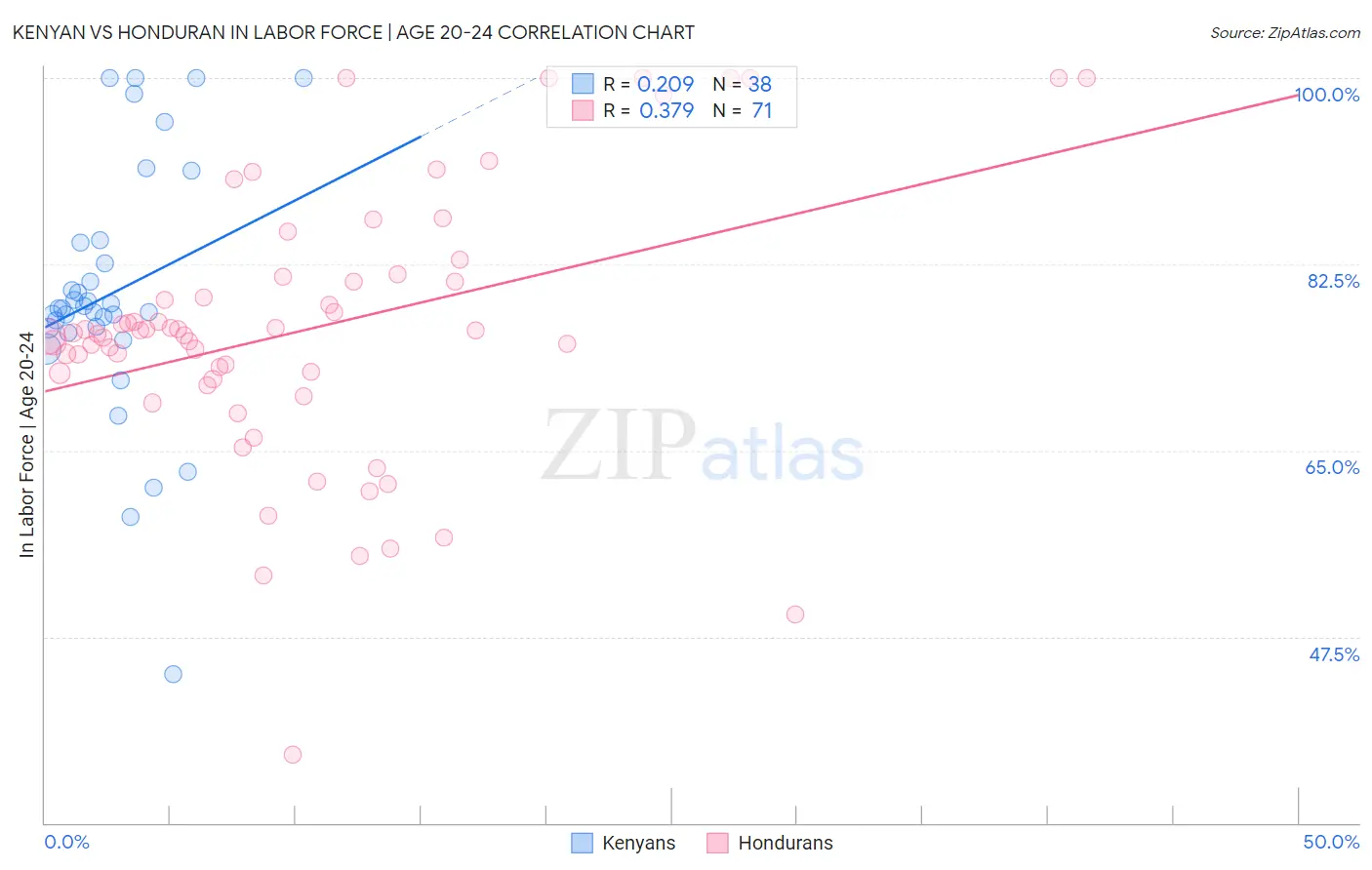 Kenyan vs Honduran In Labor Force | Age 20-24