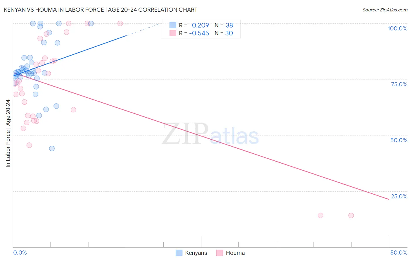Kenyan vs Houma In Labor Force | Age 20-24