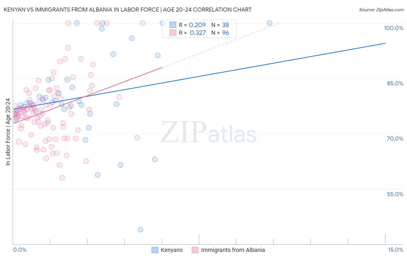 Kenyan vs Immigrants from Albania In Labor Force | Age 20-24