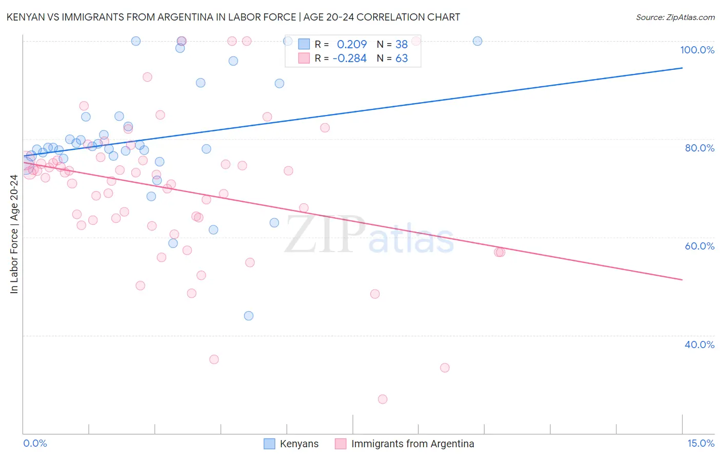 Kenyan vs Immigrants from Argentina In Labor Force | Age 20-24