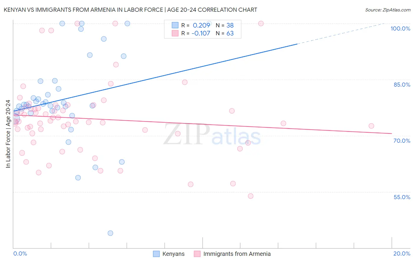 Kenyan vs Immigrants from Armenia In Labor Force | Age 20-24