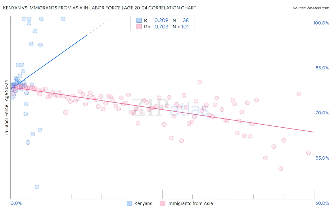 Kenyan vs Immigrants from Asia In Labor Force | Age 20-24