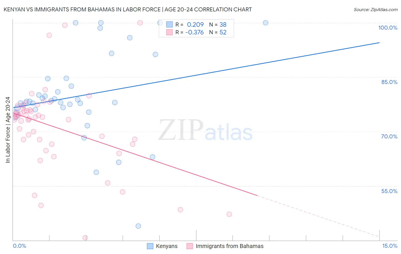 Kenyan vs Immigrants from Bahamas In Labor Force | Age 20-24