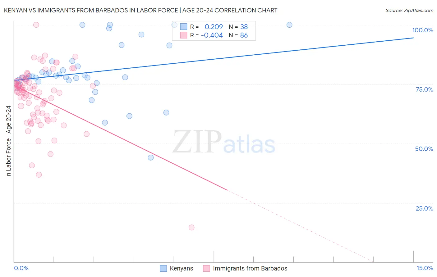 Kenyan vs Immigrants from Barbados In Labor Force | Age 20-24