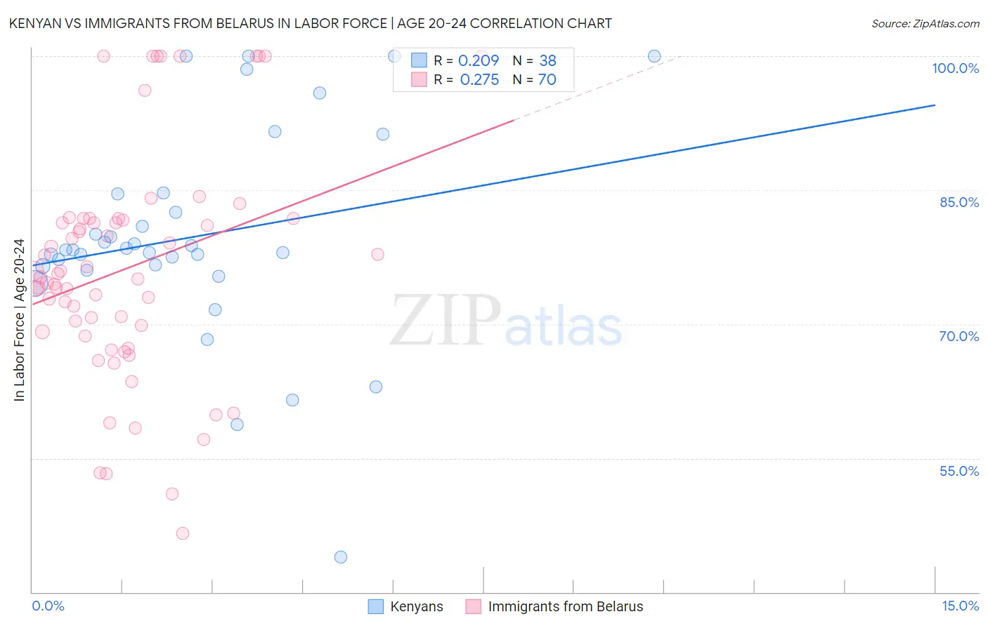 Kenyan vs Immigrants from Belarus In Labor Force | Age 20-24