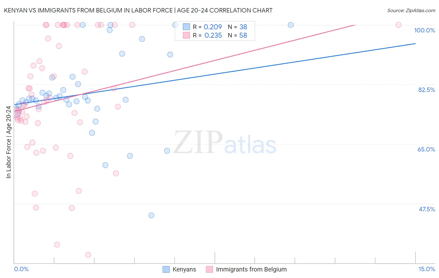 Kenyan vs Immigrants from Belgium In Labor Force | Age 20-24