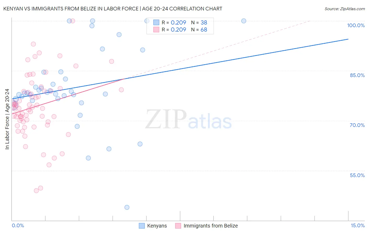 Kenyan vs Immigrants from Belize In Labor Force | Age 20-24