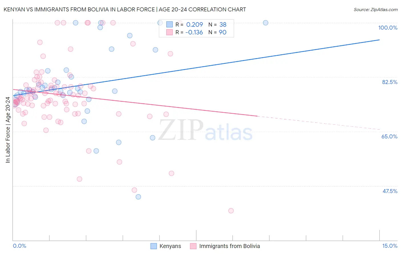 Kenyan vs Immigrants from Bolivia In Labor Force | Age 20-24