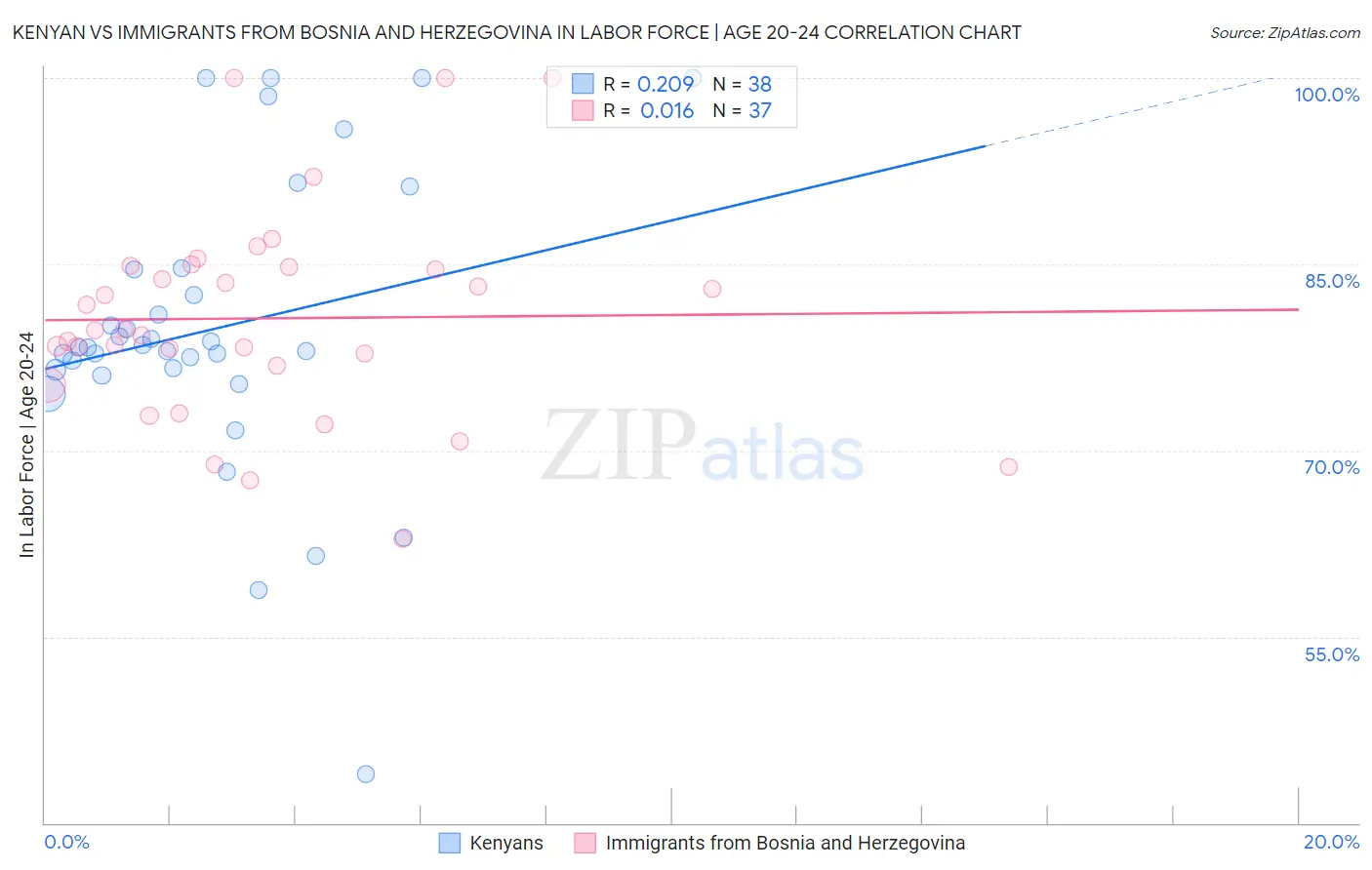 Kenyan vs Immigrants from Bosnia and Herzegovina In Labor Force | Age 20-24