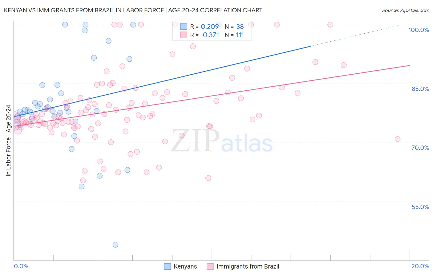 Kenyan vs Immigrants from Brazil In Labor Force | Age 20-24