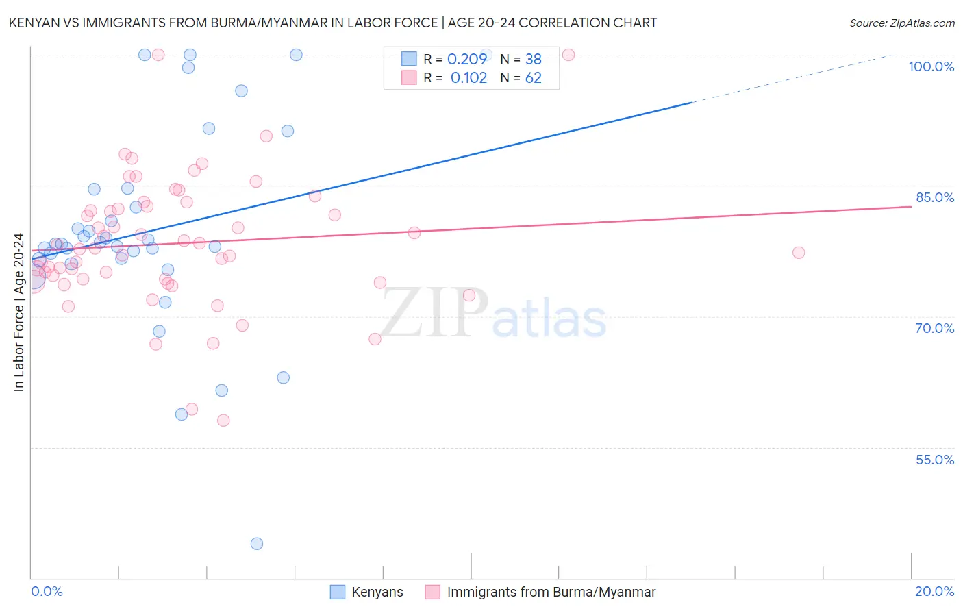 Kenyan vs Immigrants from Burma/Myanmar In Labor Force | Age 20-24
