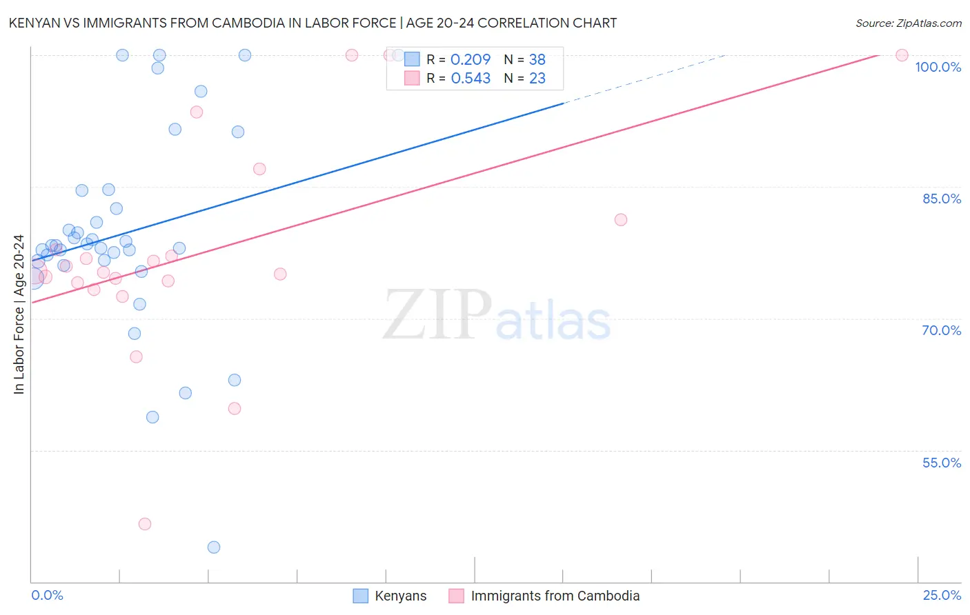 Kenyan vs Immigrants from Cambodia In Labor Force | Age 20-24