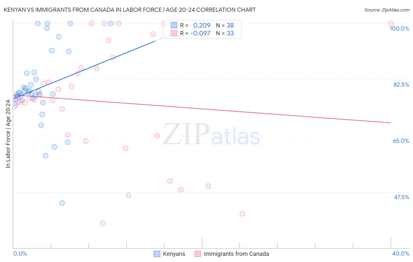 Kenyan vs Immigrants from Canada In Labor Force | Age 20-24