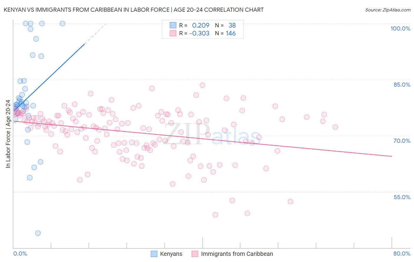 Kenyan vs Immigrants from Caribbean In Labor Force | Age 20-24
