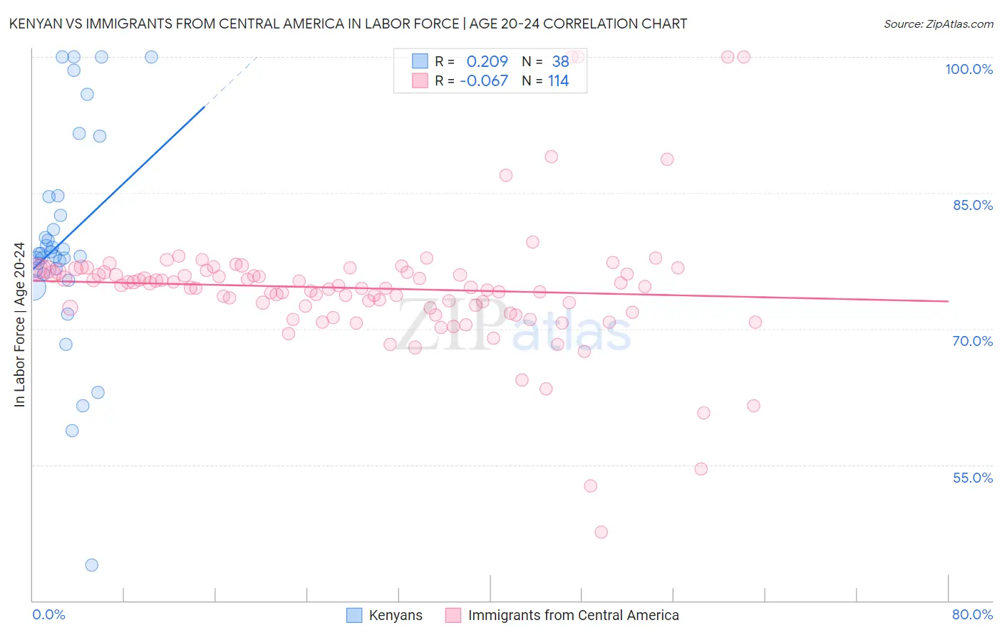 Kenyan vs Immigrants from Central America In Labor Force | Age 20-24