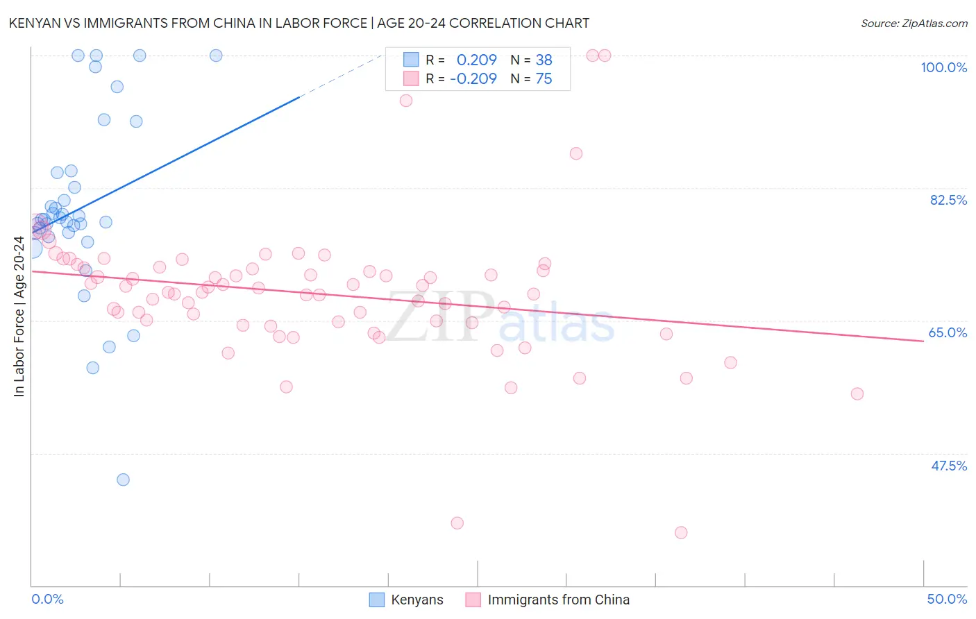 Kenyan vs Immigrants from China In Labor Force | Age 20-24