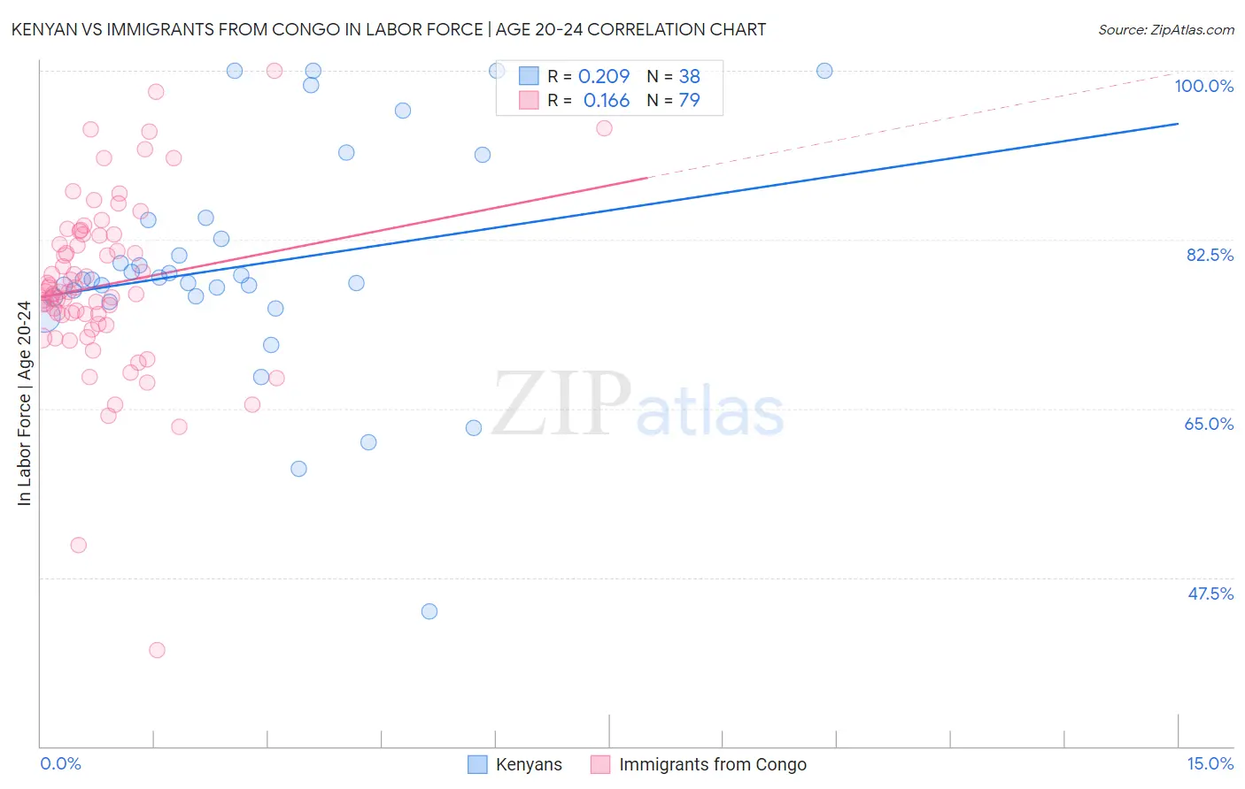 Kenyan vs Immigrants from Congo In Labor Force | Age 20-24