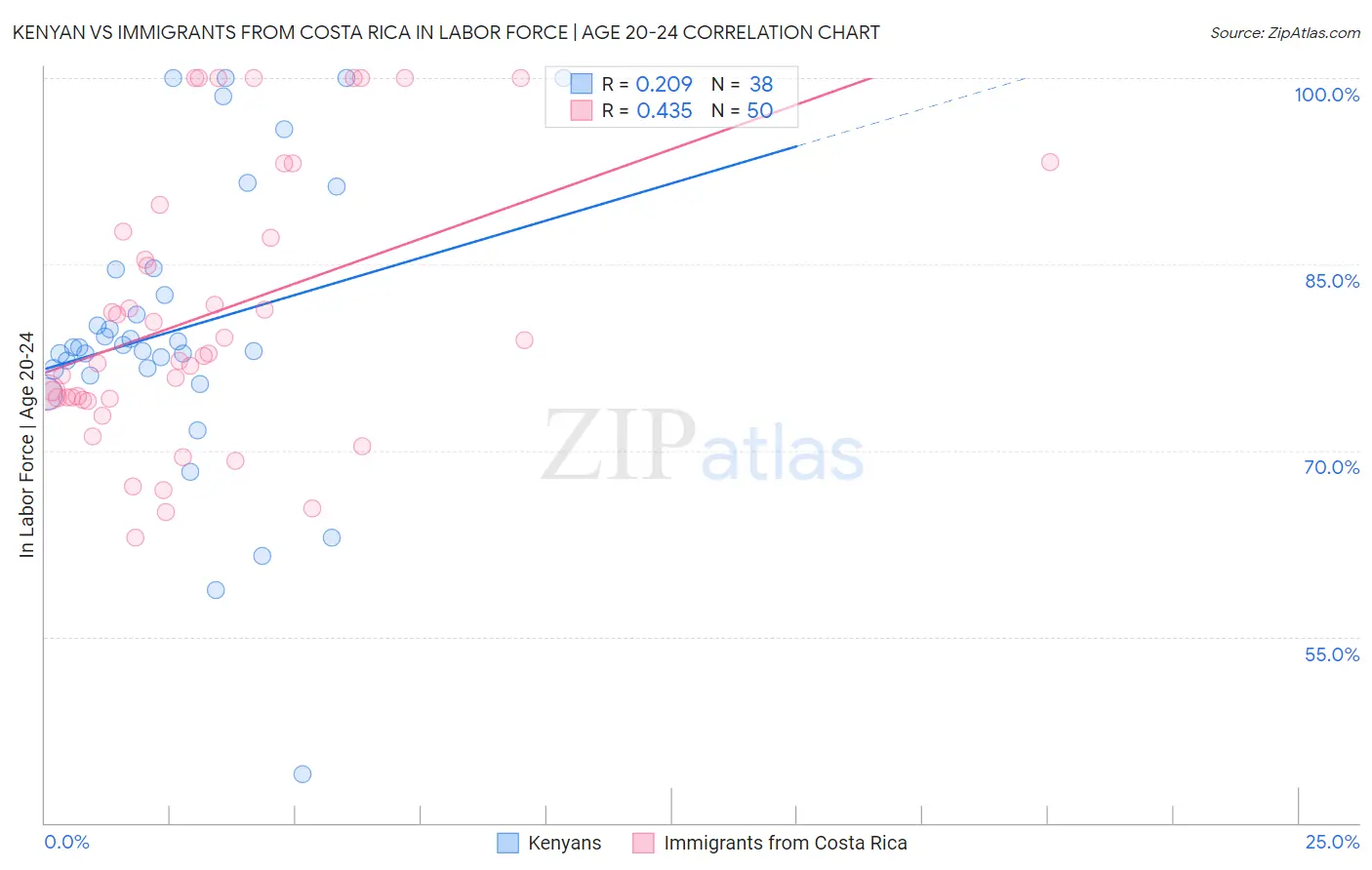 Kenyan vs Immigrants from Costa Rica In Labor Force | Age 20-24