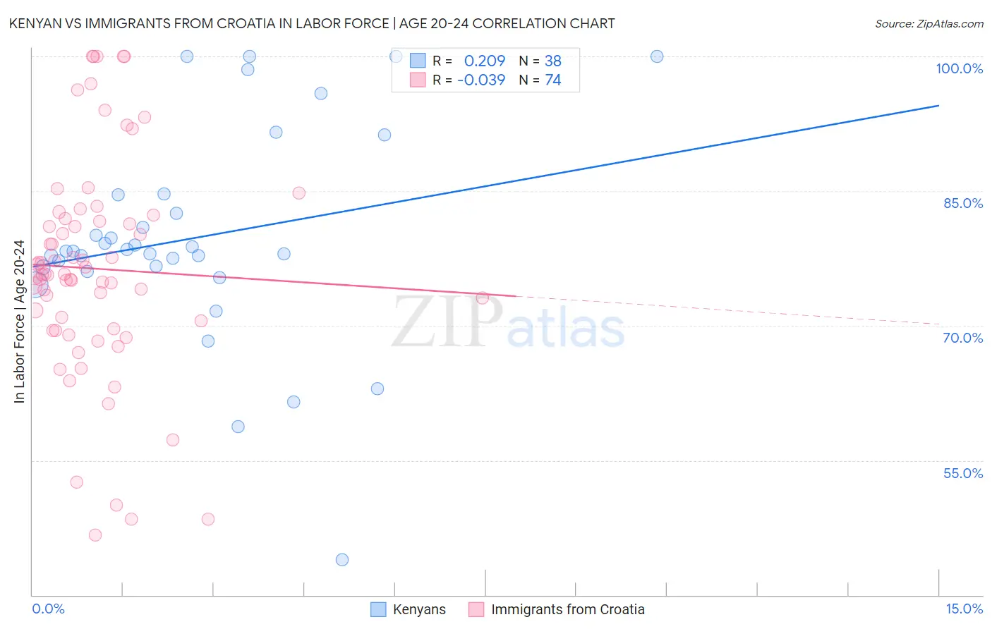 Kenyan vs Immigrants from Croatia In Labor Force | Age 20-24