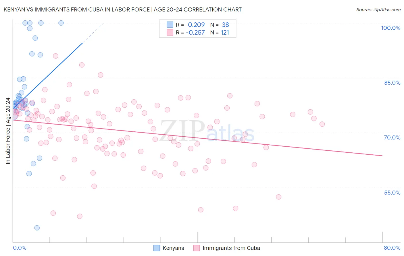 Kenyan vs Immigrants from Cuba In Labor Force | Age 20-24
