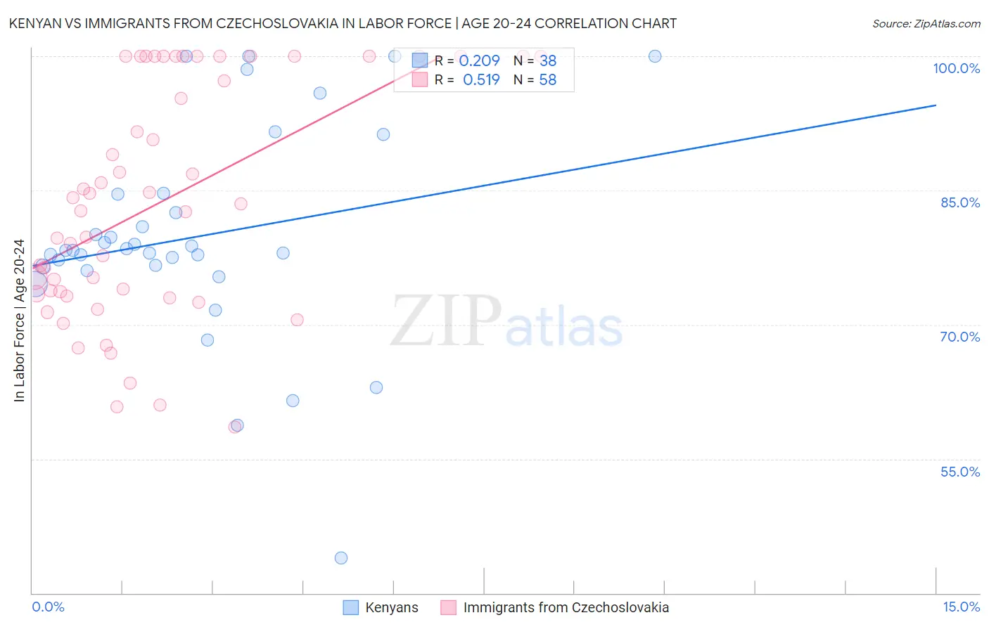 Kenyan vs Immigrants from Czechoslovakia In Labor Force | Age 20-24
