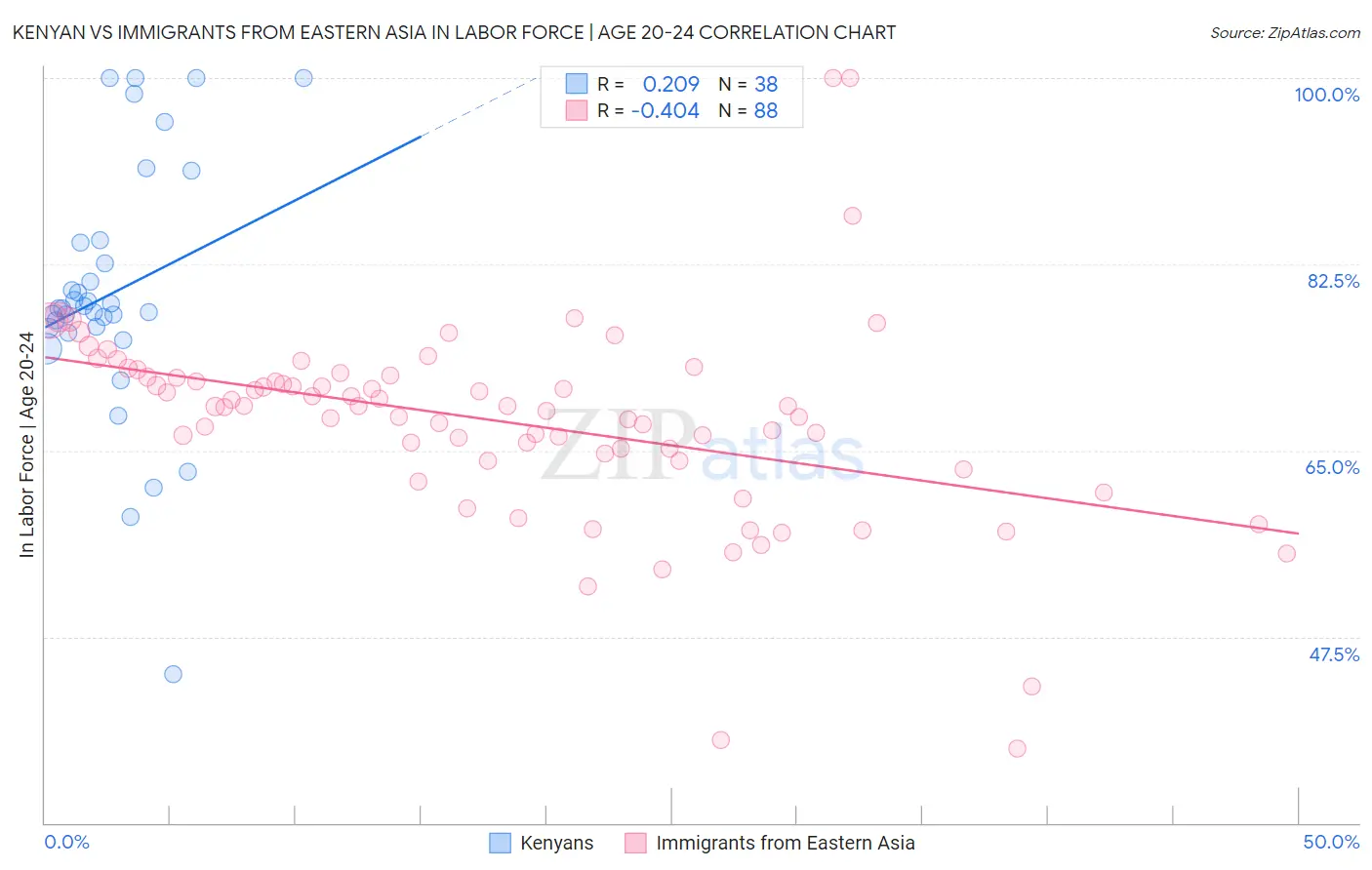 Kenyan vs Immigrants from Eastern Asia In Labor Force | Age 20-24