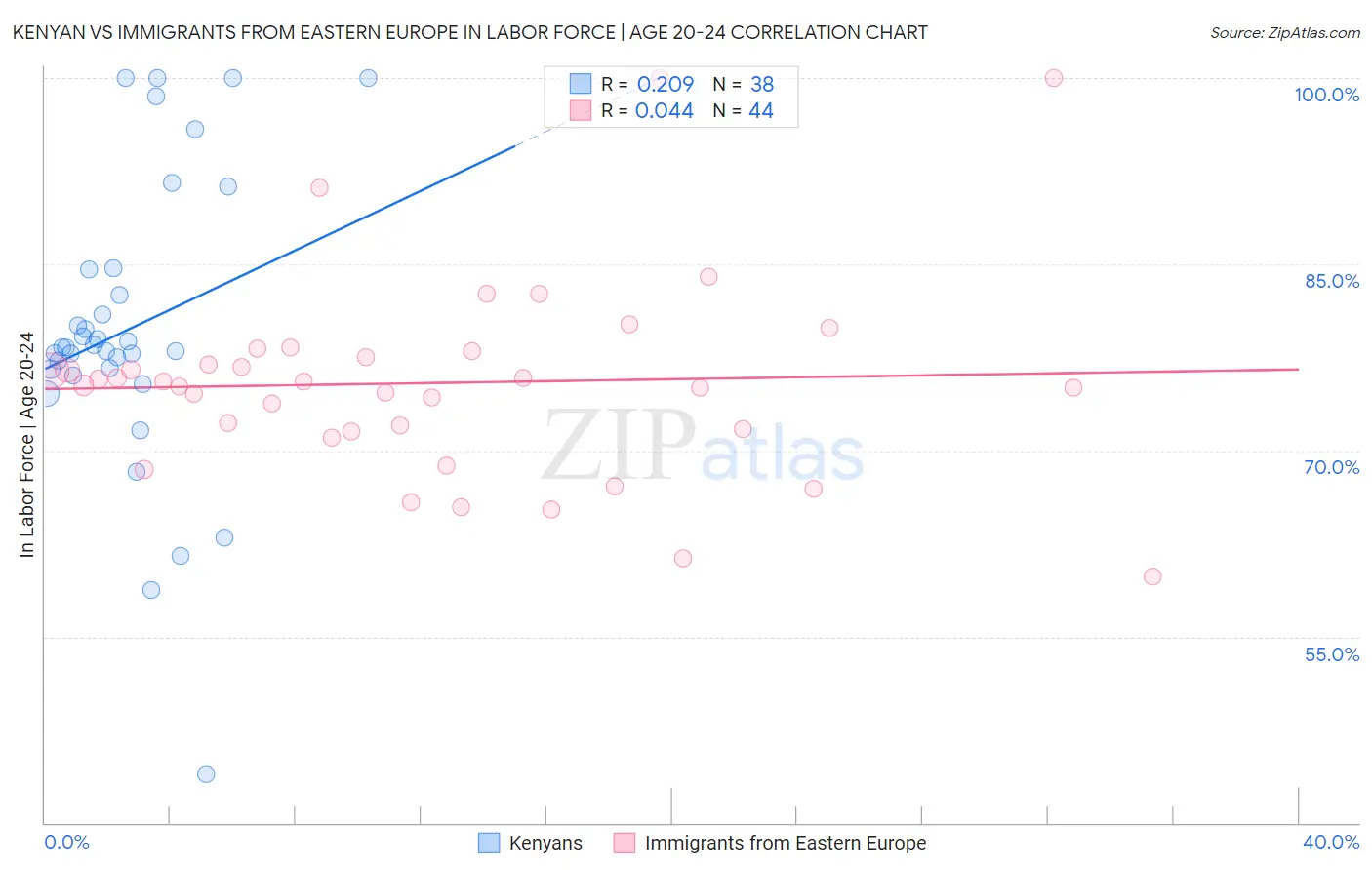 Kenyan vs Immigrants from Eastern Europe In Labor Force | Age 20-24