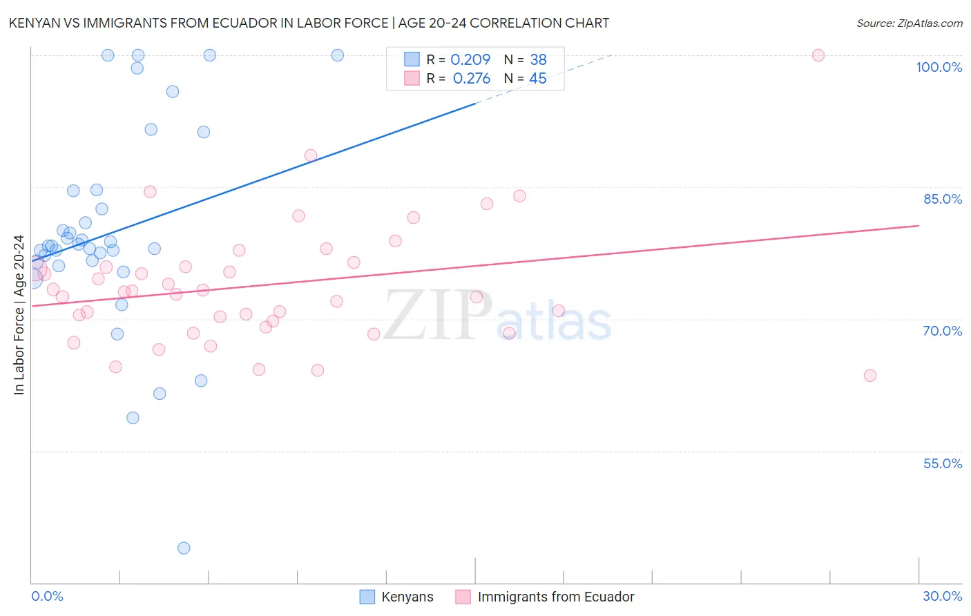 Kenyan vs Immigrants from Ecuador In Labor Force | Age 20-24