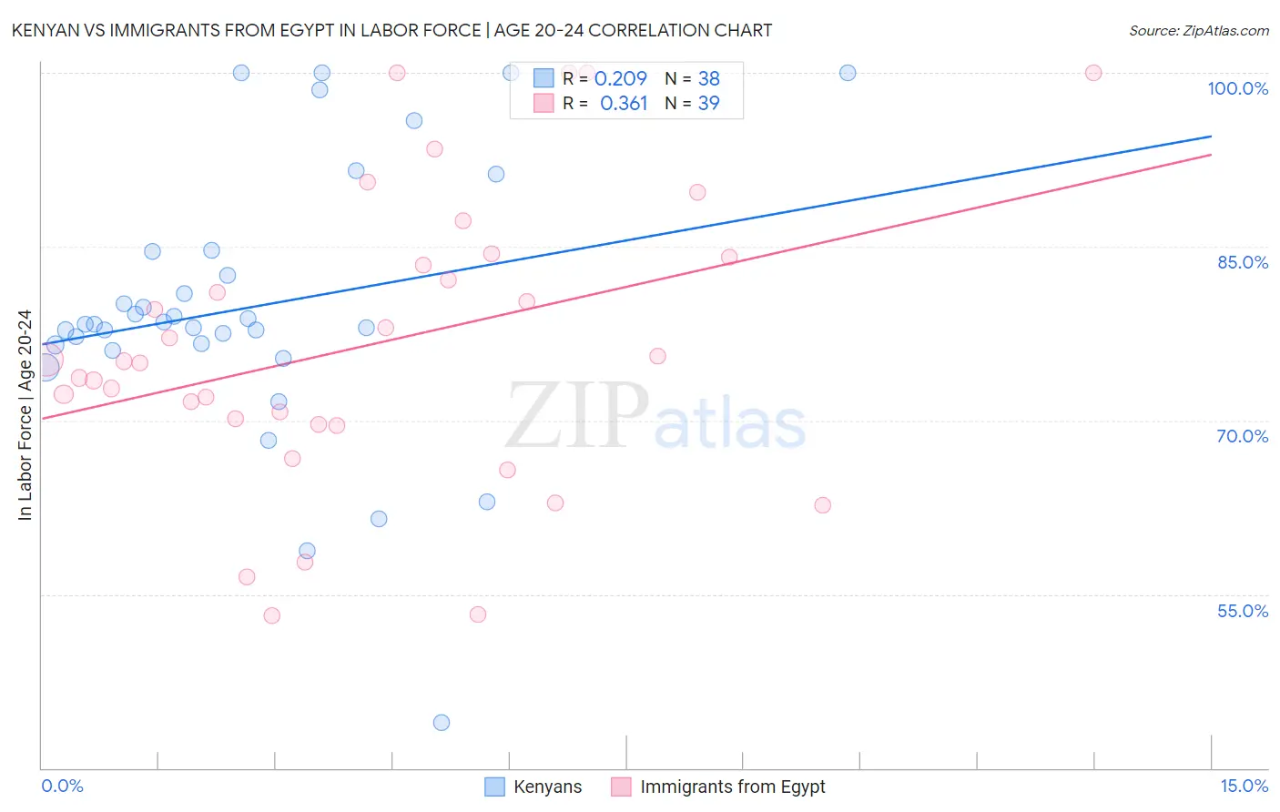 Kenyan vs Immigrants from Egypt In Labor Force | Age 20-24